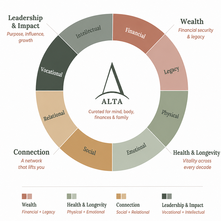 Alta Four Pillars and Eight Dimensions framework: Wealth, Health and Longevity, Connection, and Leadership and Impact.